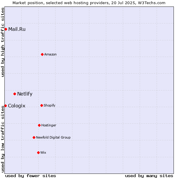 Market position of Netlify vs. Mail.Ru vs. Cologix