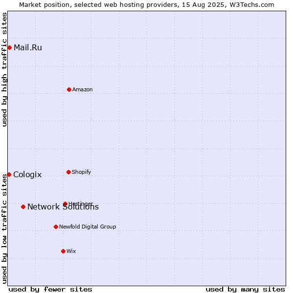 Market position of Network Solutions vs. Mail.Ru vs. Cologix