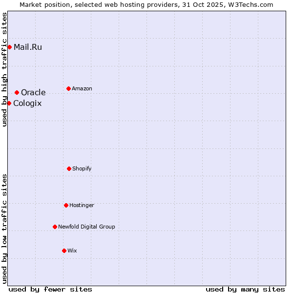 Market position of Oracle vs. Mail.Ru vs. Cologix