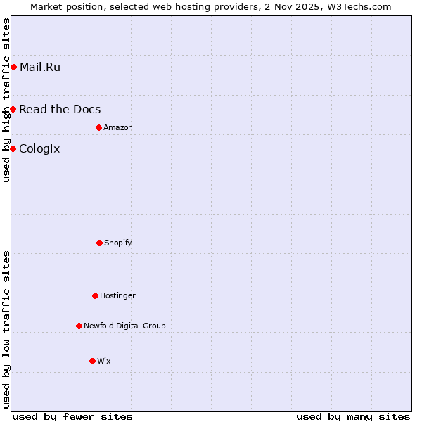 Market position of Mail.Ru vs. Read the Docs vs. Cologix