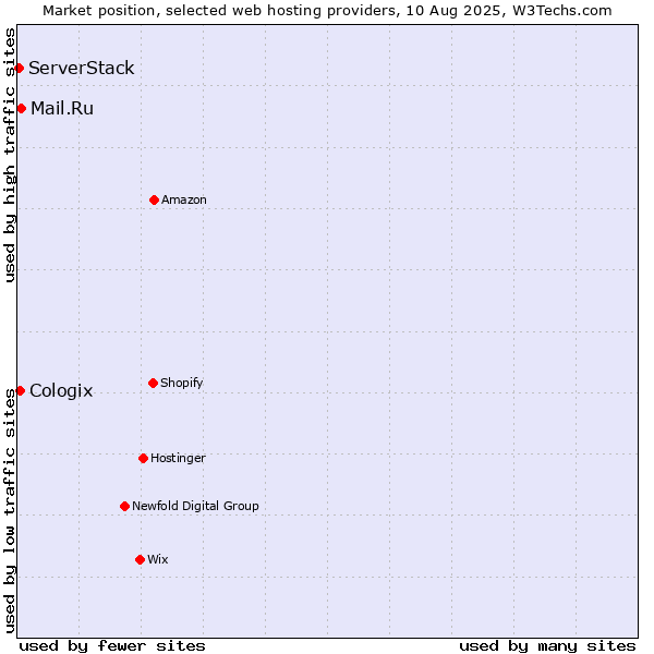Market position of Mail.Ru vs. Cologix vs. ServerStack