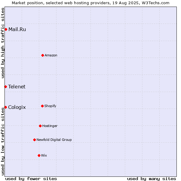 Market position of Mail.Ru vs. Telenet vs. Cologix