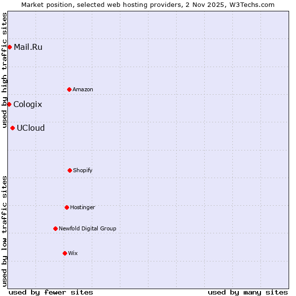 Market position of UCloud vs. Mail.Ru vs. Cologix