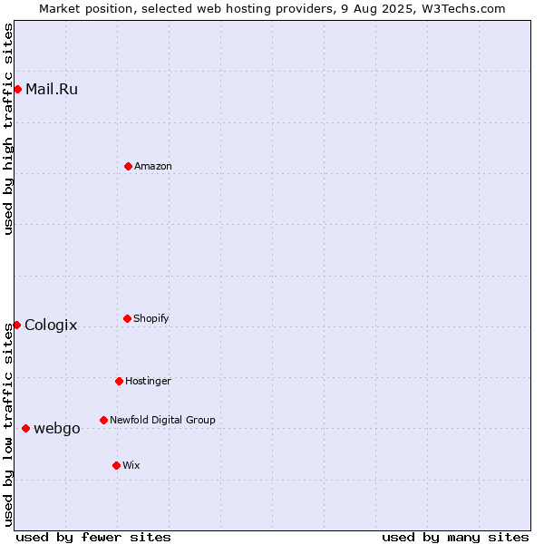 Market position of webgo vs. Mail.Ru vs. Cologix