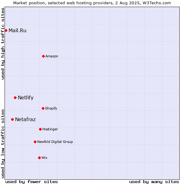 Market position of Netlify vs. Netafraz vs. Mail.Ru