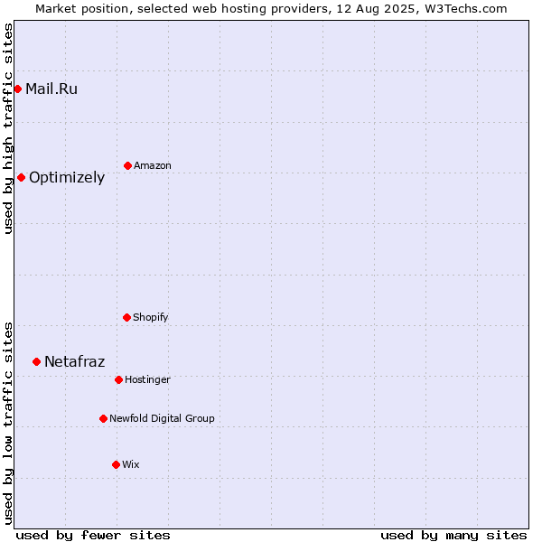 Market position of Netafraz vs. Optimizely vs. Mail.Ru