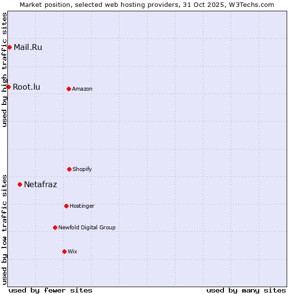 Market position of Netafraz vs. Mail.Ru vs. Root.lu