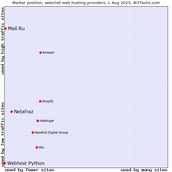 Market position of Netafraz vs. Mail.Ru vs. Webhost Python