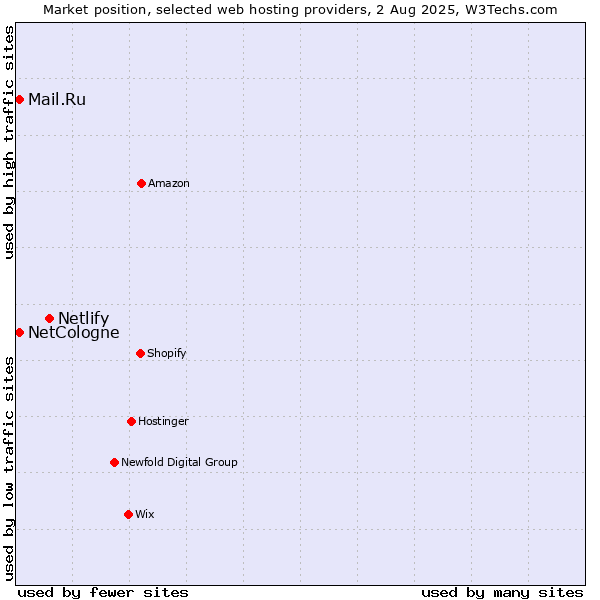 Market position of Netlify vs. Mail.Ru vs. NetCologne