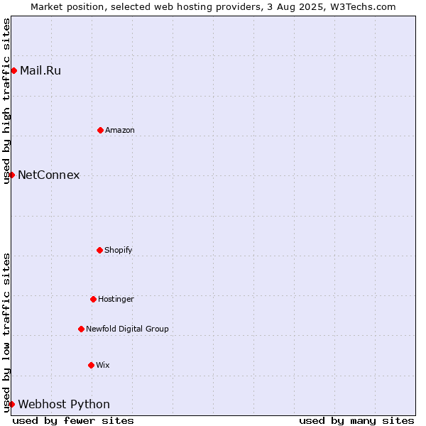 Market position of Mail.Ru vs. NetConnex vs. Webhost Python