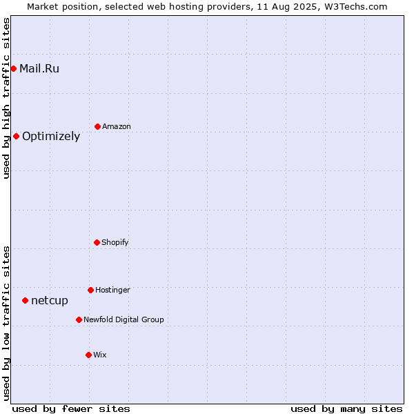 Market position of netcup vs. Optimizely vs. Mail.Ru