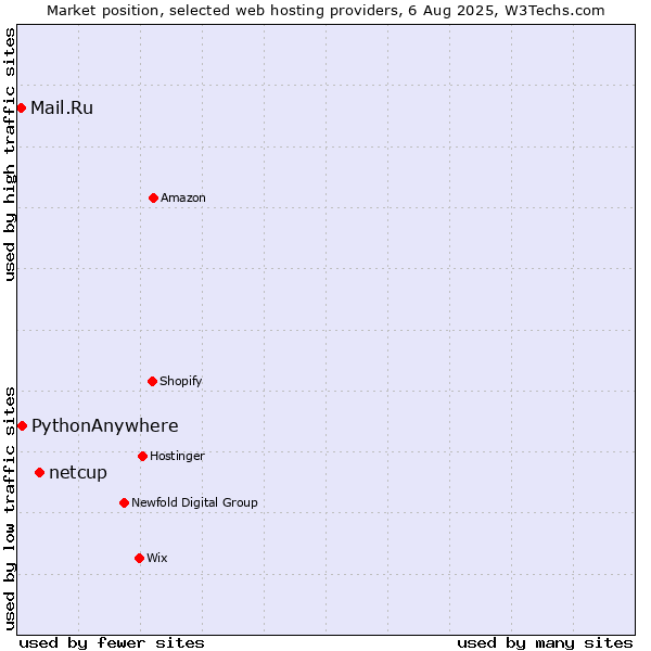 Market position of netcup vs. PythonAnywhere vs. Mail.Ru