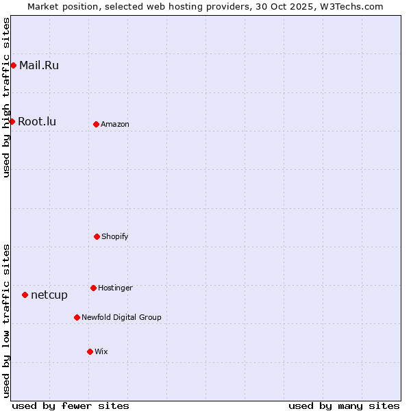 Market position of netcup vs. Mail.Ru vs. Root.lu