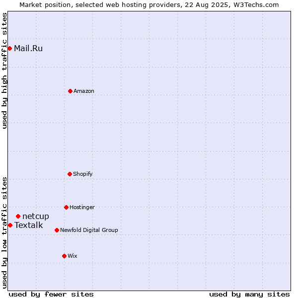 Market position of netcup vs. Textalk vs. Mail.Ru