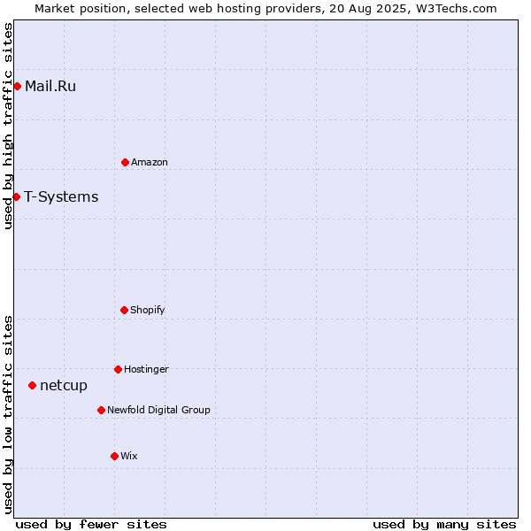 Market position of netcup vs. Mail.Ru vs. T-Systems
