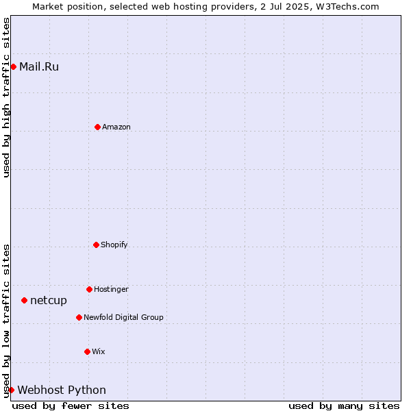 Market position of netcup vs. Mail.Ru vs. Webhost Python