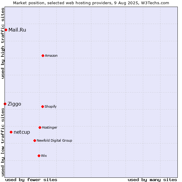 Market position of netcup vs. Mail.Ru vs. Ziggo