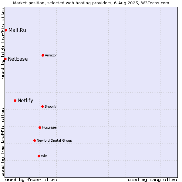 Market position of Netlify vs. Mail.Ru vs. NetEase