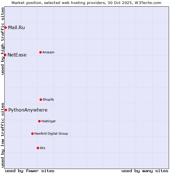 Market position of PythonAnywhere vs. Mail.Ru vs. NetEase
