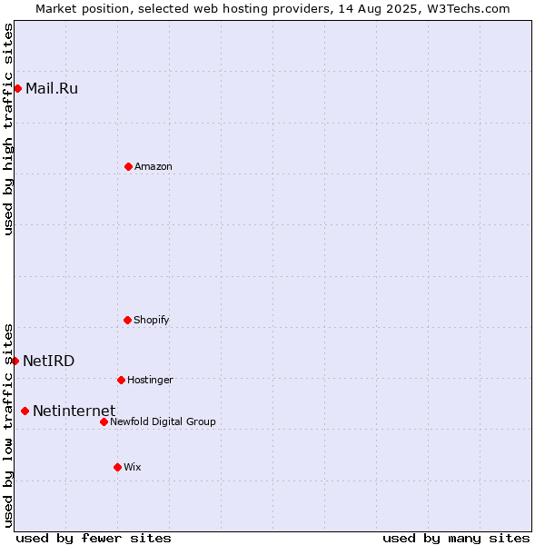 Market position of Netinternet vs. Mail.Ru vs. NetIRD