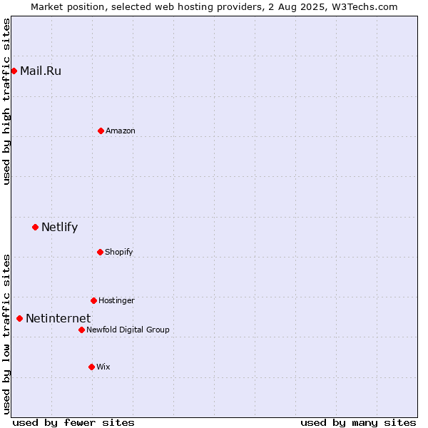 Market position of Netlify vs. Netinternet vs. Mail.Ru