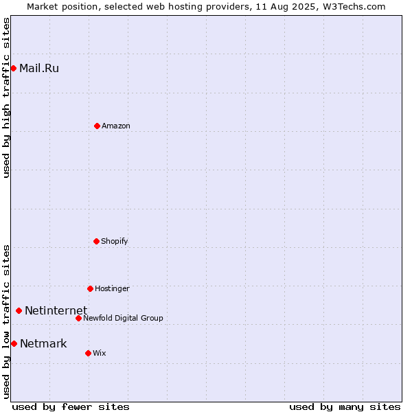 Market position of Netinternet vs. Netmark vs. Mail.Ru