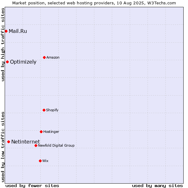 Market position of Netinternet vs. Optimizely vs. Mail.Ru