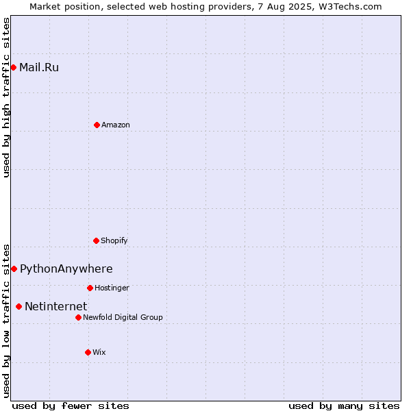 Market position of Netinternet vs. PythonAnywhere vs. Mail.Ru