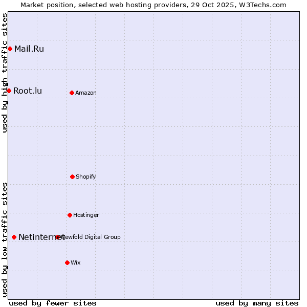 Market position of Netinternet vs. Mail.Ru vs. Root.lu