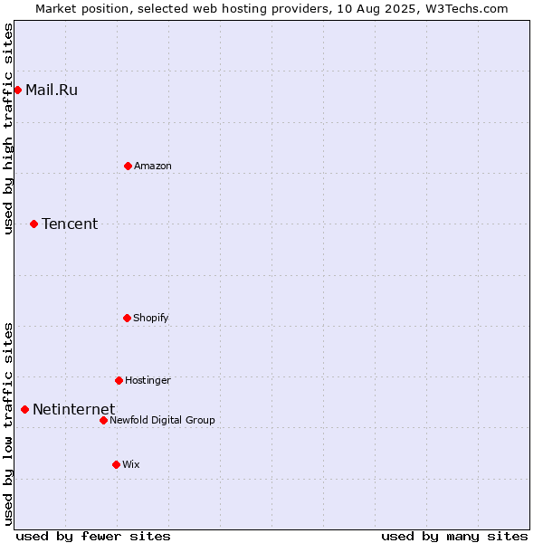Market position of Tencent vs. Netinternet vs. Mail.Ru