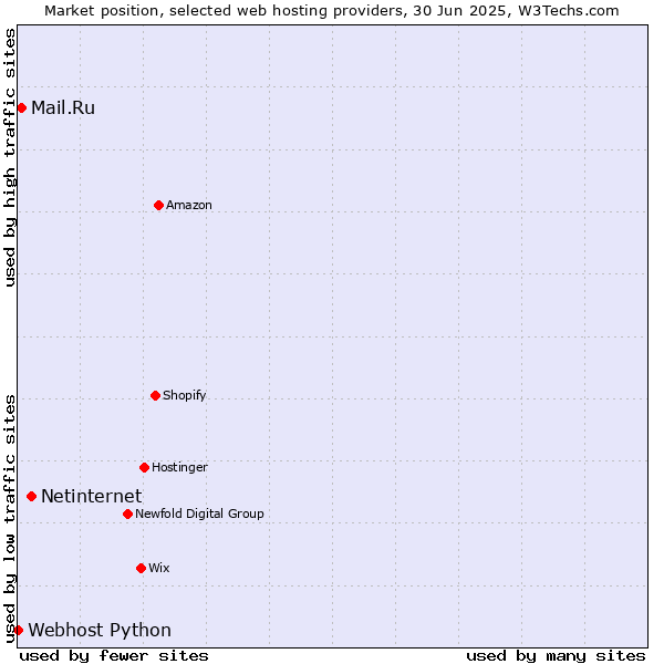 Market position of Netinternet vs. Mail.Ru vs. Webhost Python