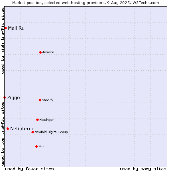 Market position of Netinternet vs. Mail.Ru vs. Ziggo