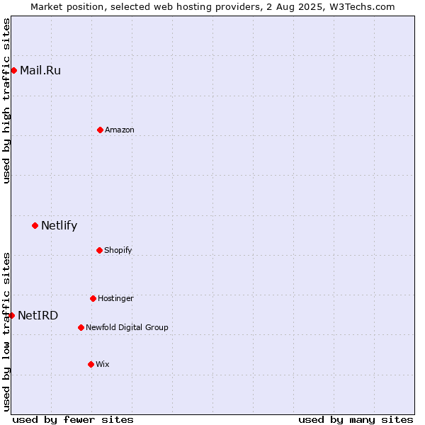 Market position of Netlify vs. Mail.Ru vs. NetIRD