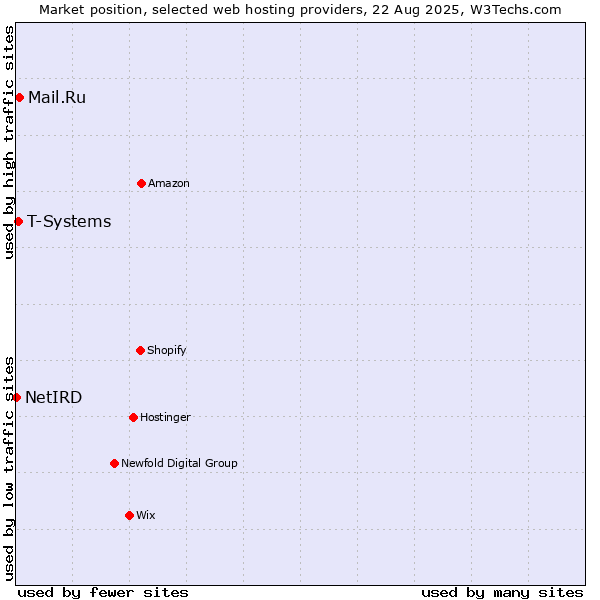 Market position of Mail.Ru vs. T-Systems vs. NetIRD