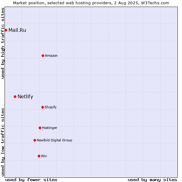 Market position of Netlify vs. Mail.Ru