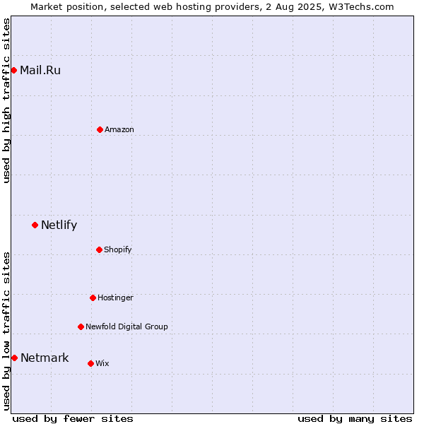 Market position of Netlify vs. Netmark vs. Mail.Ru