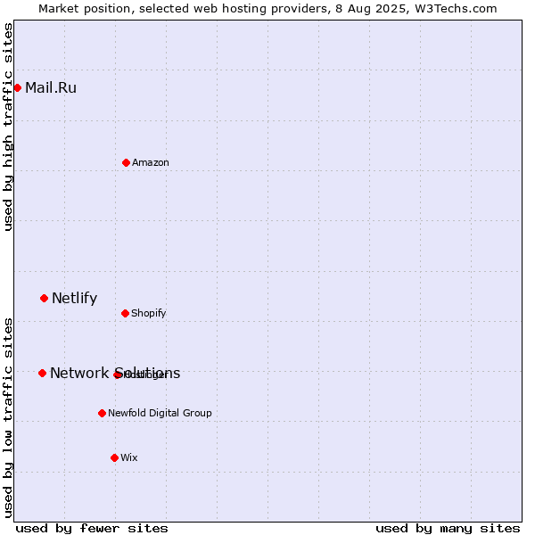 Market position of Netlify vs. Network Solutions vs. Mail.Ru