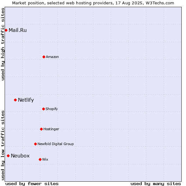 Market position of Netlify vs. Neubox vs. Mail.Ru