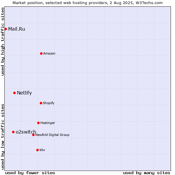 Market position of Netlify vs. o2switch vs. Mail.Ru
