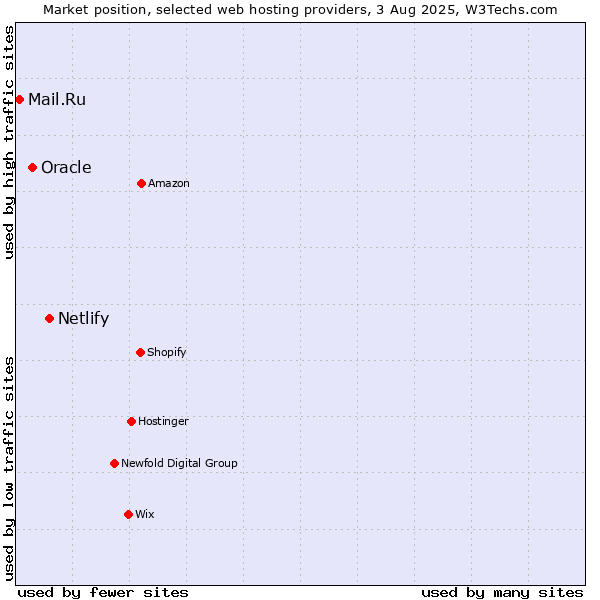 Market position of Netlify vs. Oracle vs. Mail.Ru