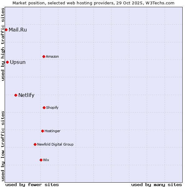 Market position of Netlify vs. Upsun vs. Mail.Ru