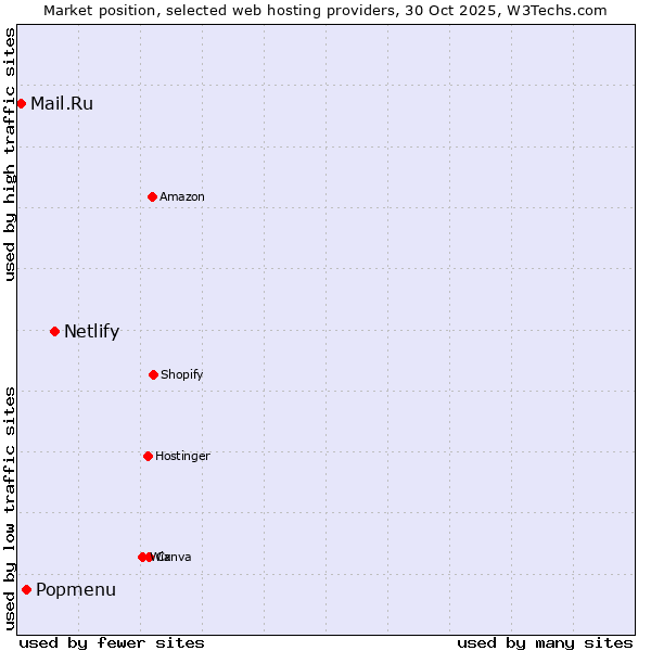 Market position of Netlify vs. Popmenu vs. Mail.Ru