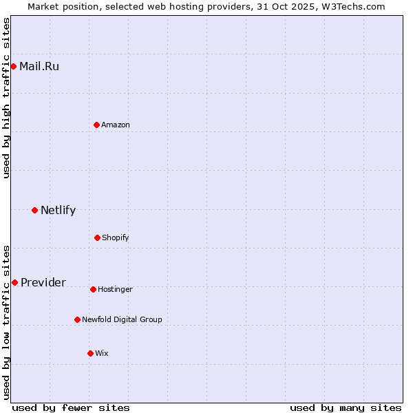 Market position of Netlify vs. Previder vs. Mail.Ru