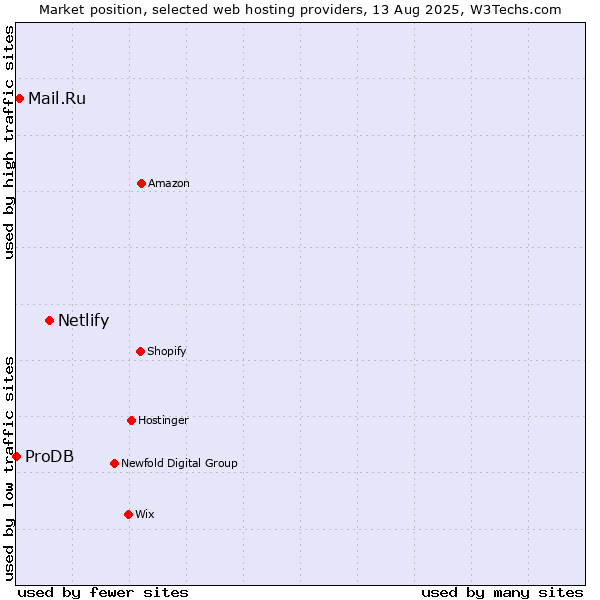 Market position of Netlify vs. Mail.Ru vs. ProDB