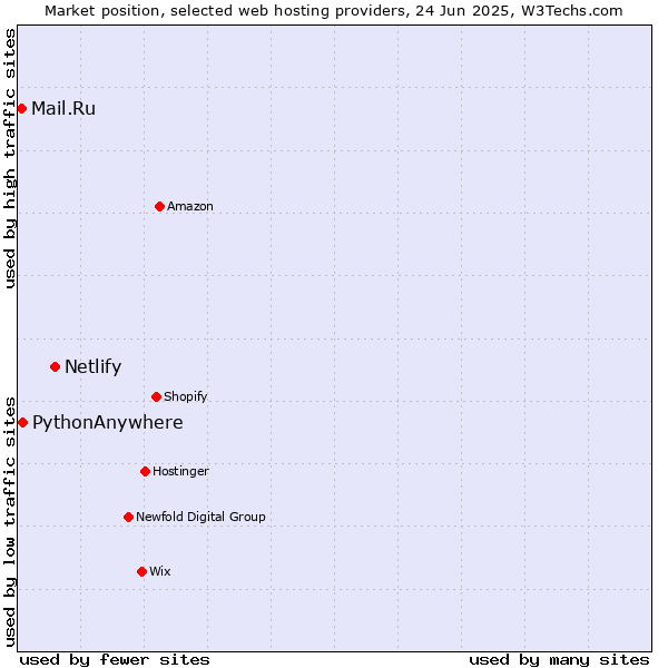 Market position of Netlify vs. PythonAnywhere vs. Mail.Ru