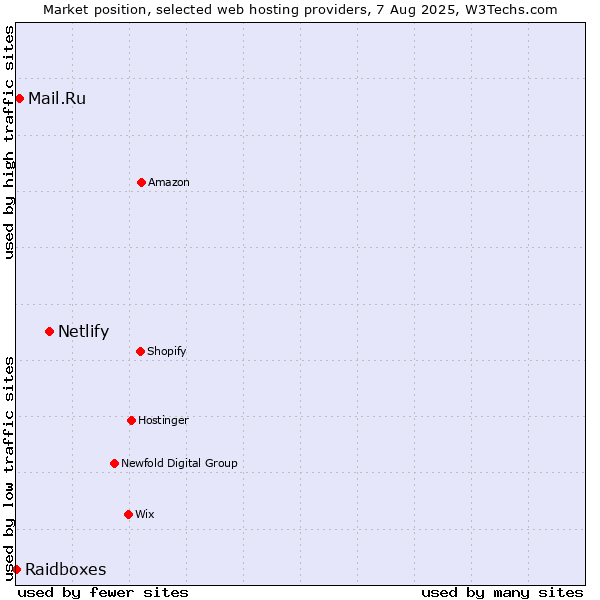 Market position of Netlify vs. Mail.Ru vs. Raidboxes