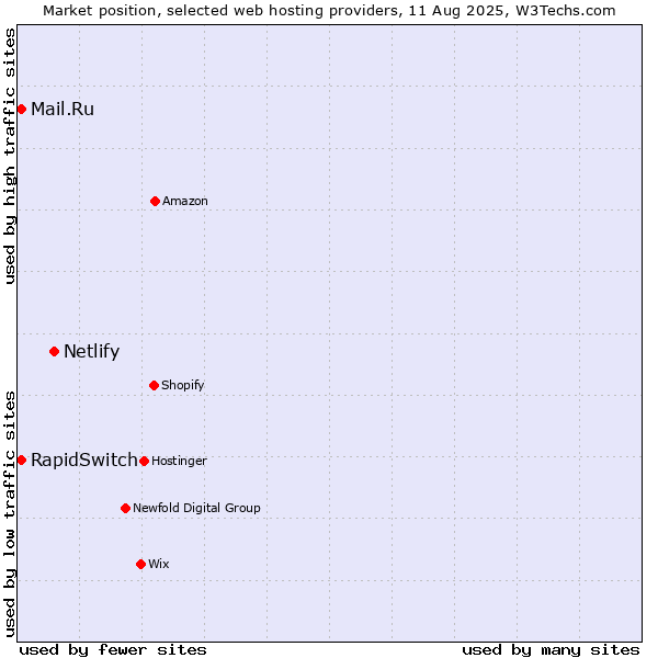Market position of Netlify vs. Mail.Ru vs. RapidSwitch