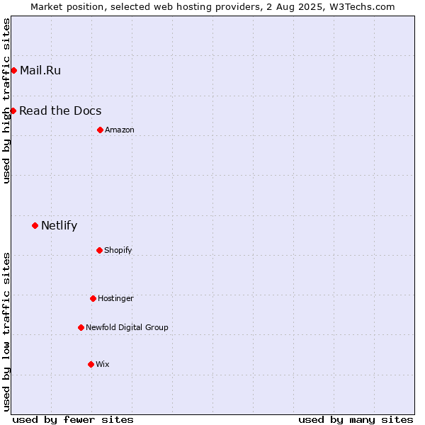 Market position of Netlify vs. Mail.Ru vs. Read the Docs