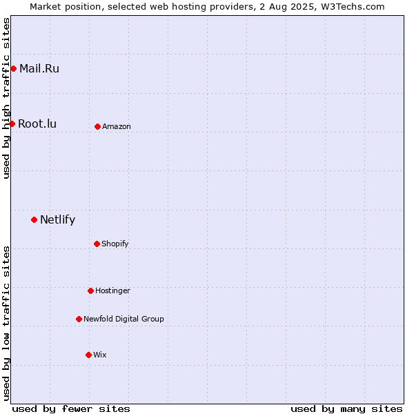 Market position of Netlify vs. Mail.Ru vs. Root.lu