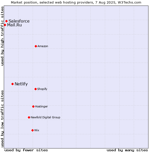Market position of Netlify vs. Salesforce vs. Mail.Ru